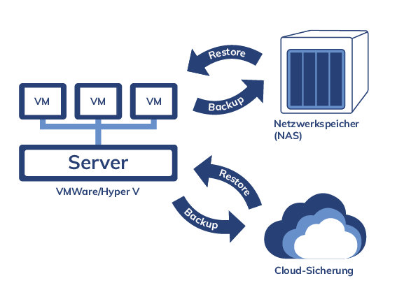 IT Dienstleistungen rund ums Thema Sicherheit bei IT-Guard